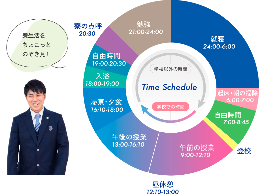寮生活の1日：起床・朝の掃除 6:00〜7:00、自由時間 7:00〜8:45、登校、午前の授業 9:00〜12:10、昼休憩 12:10〜13:00、午後の授業 13:00〜16:10、帰寮・夕食 16:10〜18:00、入浴 18:00〜19:00、自由時間 19:00〜20:30、寮の点呼 20:30、勉強 21:00〜24:00、就寝 24:00〜6:00
