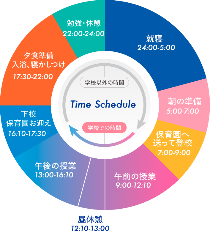 通学生の1日：朝の準備 5:00〜7:00、保育園へ送って登校 7:00〜9:00、午前の授業 9:00〜12:10、昼休憩 12:10〜13:00、午後の授業 13:00〜16:10、下校・保育園お迎え 16:10〜17:30、夕食準備・入浴・寝かしつけ 17:30〜22:00、勉強・休憩 22:00〜24:00、就寝 24:00〜5:00